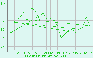 Courbe de l'humidit relative pour Filton