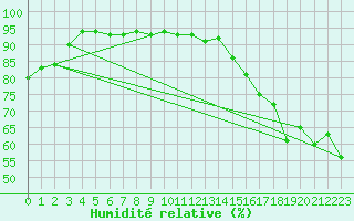 Courbe de l'humidit relative pour Boulogne (62)