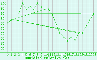 Courbe de l'humidit relative pour Vitoria Aeroporto