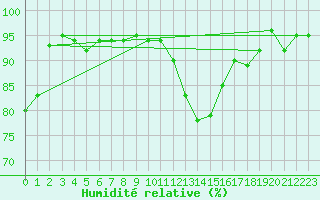 Courbe de l'humidit relative pour Messstetten