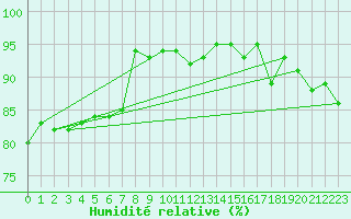Courbe de l'humidit relative pour Buzenol (Be)