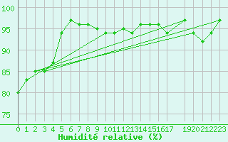 Courbe de l'humidit relative pour Boizenburg