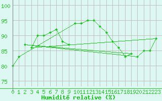 Courbe de l'humidit relative pour Sletterhage 
