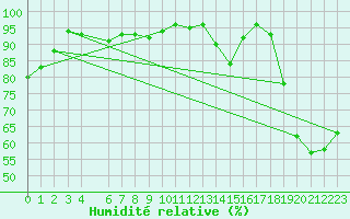 Courbe de l'humidit relative pour Beiseker