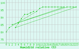 Courbe de l'humidit relative pour La Chapelle (03)