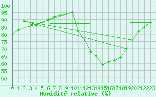Courbe de l'humidit relative pour Leign-les-Bois (86)