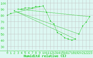 Courbe de l'humidit relative pour Guanhaes