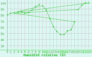 Courbe de l'humidit relative pour Saint-Dizier (52)
