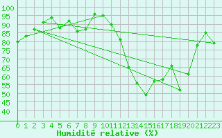 Courbe de l'humidit relative pour Fluberg Roen