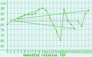 Courbe de l'humidit relative pour Bourges (18)