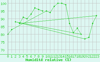 Courbe de l'humidit relative pour Chemnitz