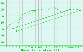 Courbe de l'humidit relative pour Saint-Saturnin-Ls-Avignon (84)