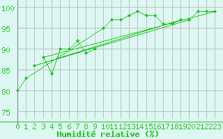 Courbe de l'humidit relative pour Skillinge