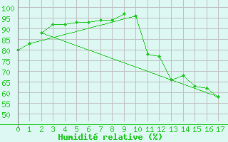 Courbe de l'humidit relative pour Crateus