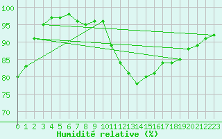 Courbe de l'humidit relative pour Le Touquet (62)