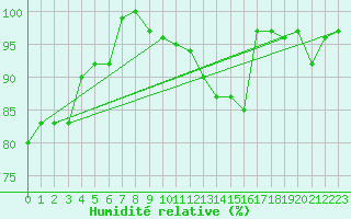 Courbe de l'humidit relative pour Dundrennan