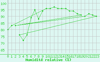 Courbe de l'humidit relative pour Cap Corse (2B)