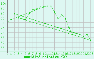 Courbe de l'humidit relative pour Biarritz (64)