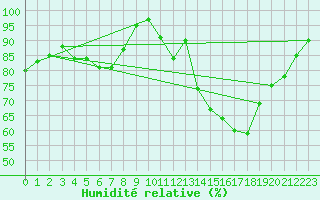 Courbe de l'humidit relative pour Rouen (76)