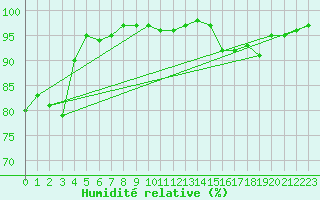 Courbe de l'humidit relative pour Vauvenargues (13)