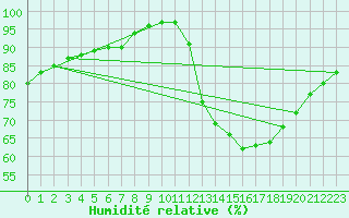 Courbe de l'humidit relative pour Marquise (62)