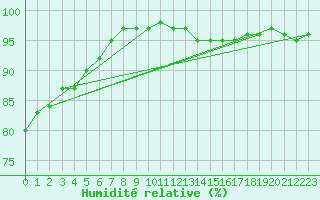Courbe de l'humidit relative pour Lige Bierset (Be)