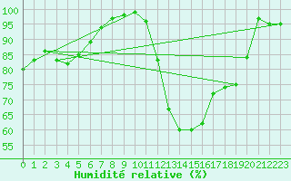 Courbe de l'humidit relative pour Braganca