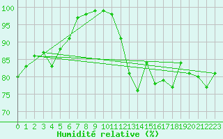 Courbe de l'humidit relative pour Jan Mayen