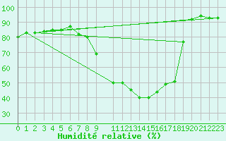 Courbe de l'humidit relative pour Neumarkt