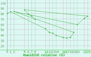 Courbe de l'humidit relative pour Melle (Be)