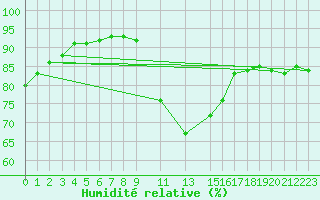 Courbe de l'humidit relative pour Manston (UK)