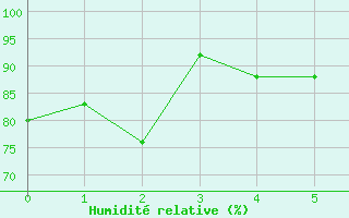 Courbe de l'humidit relative pour Grainet-Rehberg