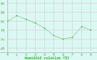 Courbe de l'humidit relative pour Trollenhagen