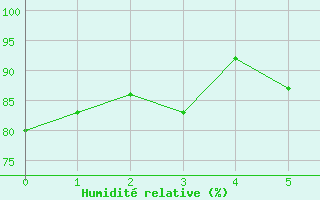 Courbe de l'humidit relative pour Temelin