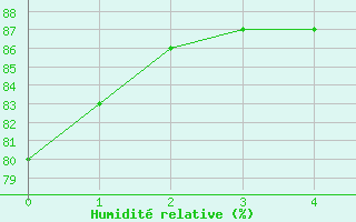 Courbe de l'humidit relative pour Eisenstadt