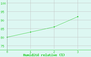 Courbe de l'humidit relative pour Montauban (82)