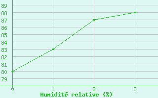 Courbe de l'humidit relative pour la bouée 62144