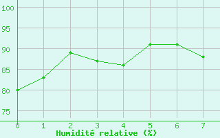 Courbe de l'humidit relative pour Malung A