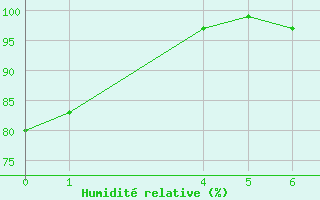 Courbe de l'humidit relative pour Ararangua