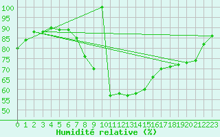 Courbe de l'humidit relative pour Slovenj Gradec