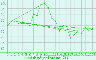 Courbe de l'humidit relative pour Ouessant (29)