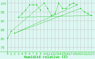 Courbe de l'humidit relative pour Maseskar