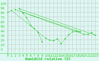 Courbe de l'humidit relative pour La Molina