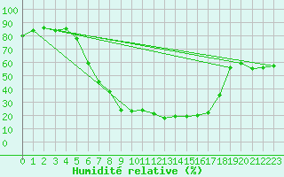 Courbe de l'humidit relative pour Anjalankoski Anjala