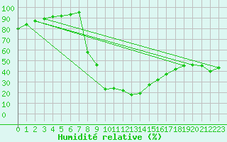 Courbe de l'humidit relative pour Benasque