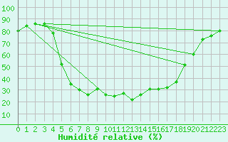 Courbe de l'humidit relative pour Sodankyla