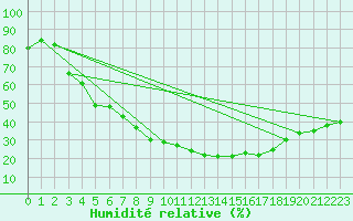 Courbe de l'humidit relative pour Alicante