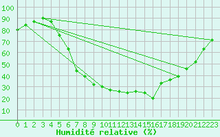 Courbe de l'humidit relative pour Plauen