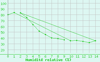Courbe de l'humidit relative pour Horn