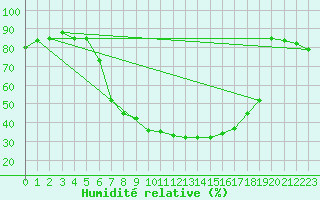 Courbe de l'humidit relative pour Sombor